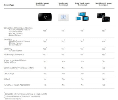 Sensi Lite Smart Thermostat, Data Privacy, Programmable, Wi-Fi, Easy DIY, Works With Alexa, Energy Star Certified, ST25, Most Systems C-Wire Not Required, Except On Heat/Cool Only and Heat Pump System