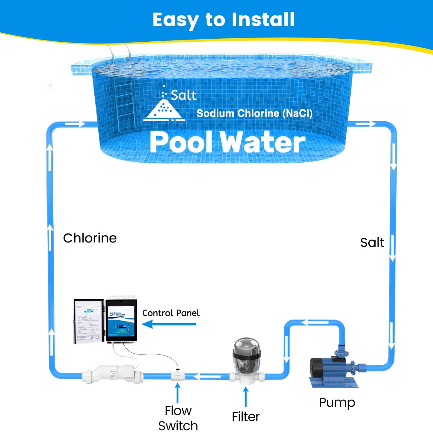 Ecoraiser Saltwater Pool Chlorine Generator Cell, Low Maintenance & Energy Efficient Pool Saltwater System for Above Ground &Inground Pools Up to 25,000 Gallons, Cell Salt 11