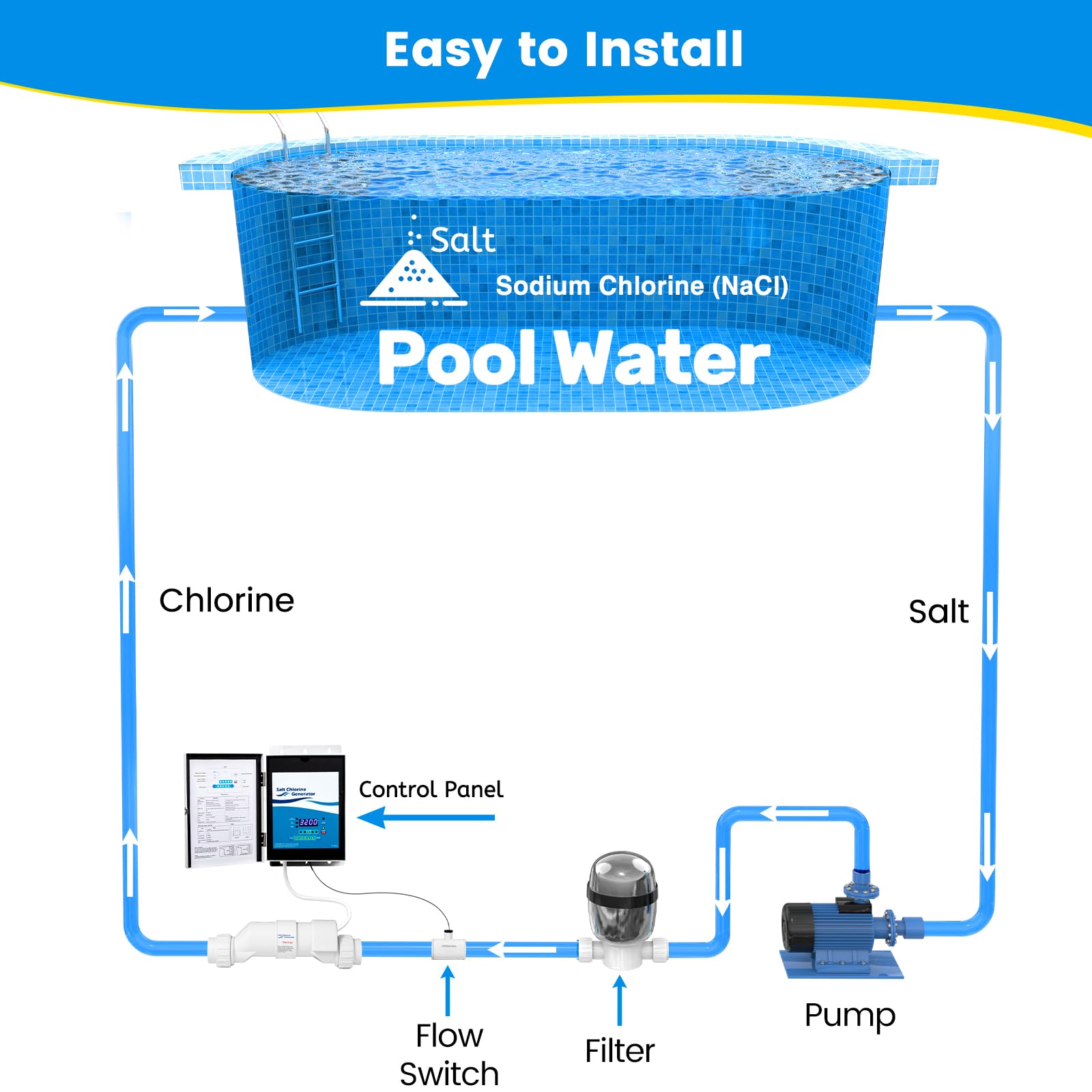 Ecoraiser Saltwater Pool Chlorine Generator Cell, Low Maintenance & Energy Efficient Pool Saltwater System for Above Ground &Inground Pools Up to 25,000 Gallons, Cell Salt 11